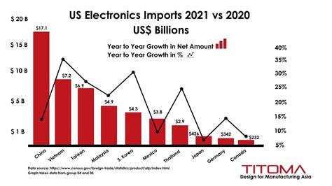 electronics that are not made in china